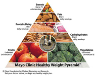 Mayo piramida zdrave ishrane